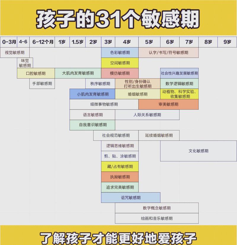 适龄教育 儿童发展敏感期时间轴图