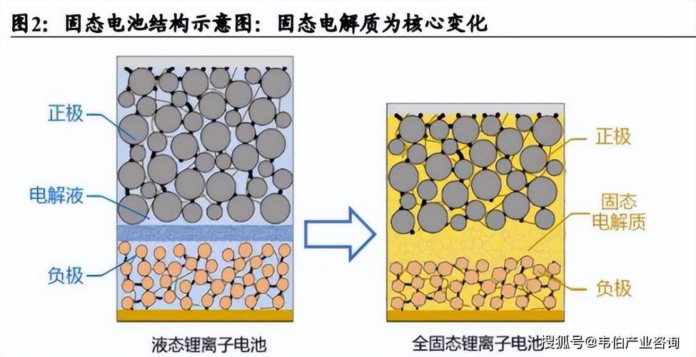 液态锂电池与全固态电池结构对比图