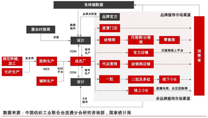 线下服饰品牌区域供应链中转仓节点图