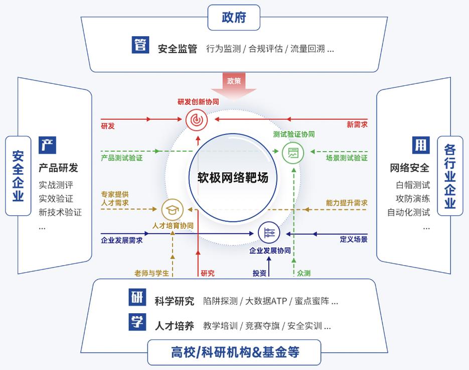 开放式创新模式下产学研协同示意图