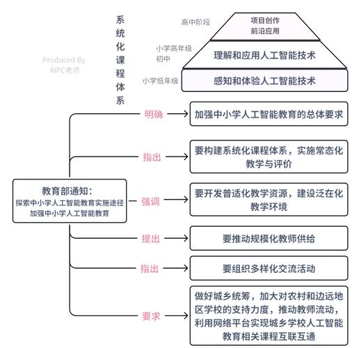 人工智能专业核心课程体系曲线图