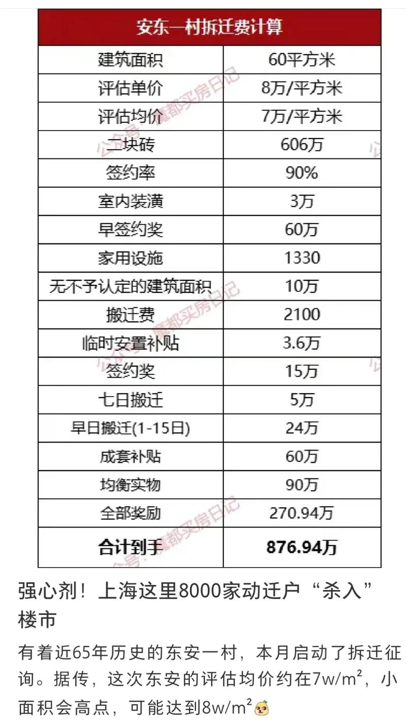 上海拆迁补偿项目明细表
