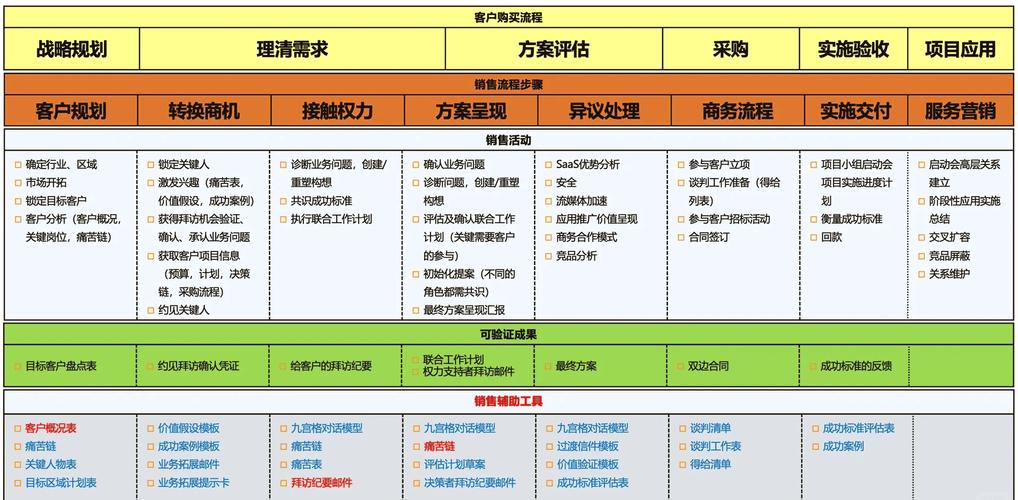 大客户销售关键节点梳理表
