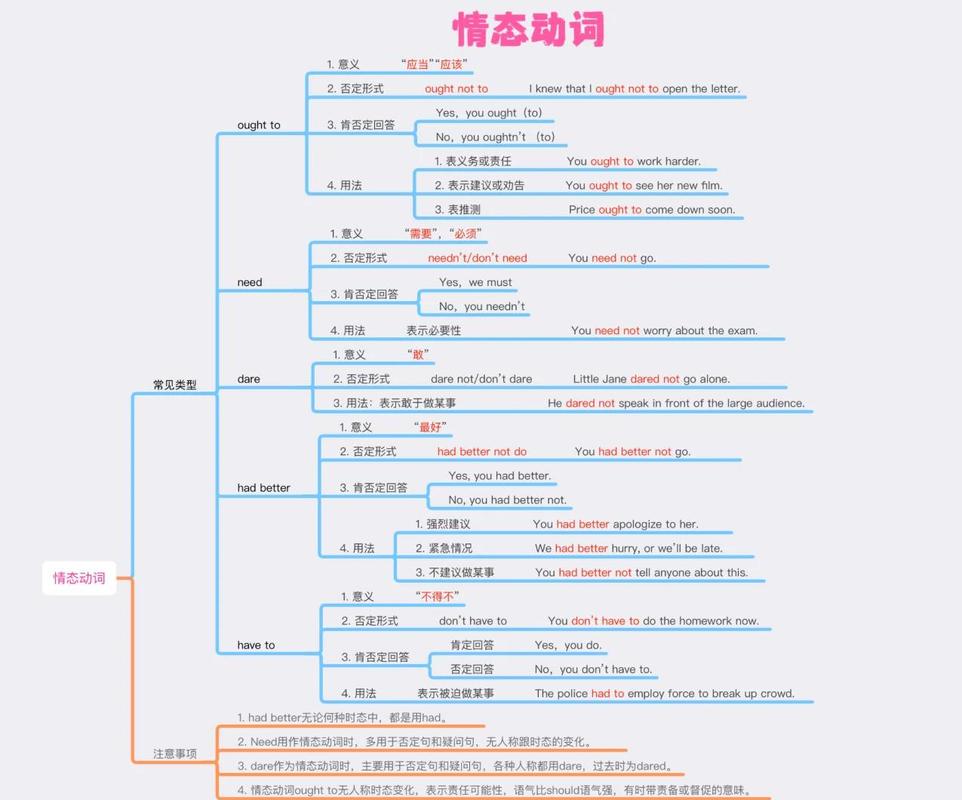 初中英语情态动词can核心语义思维导图