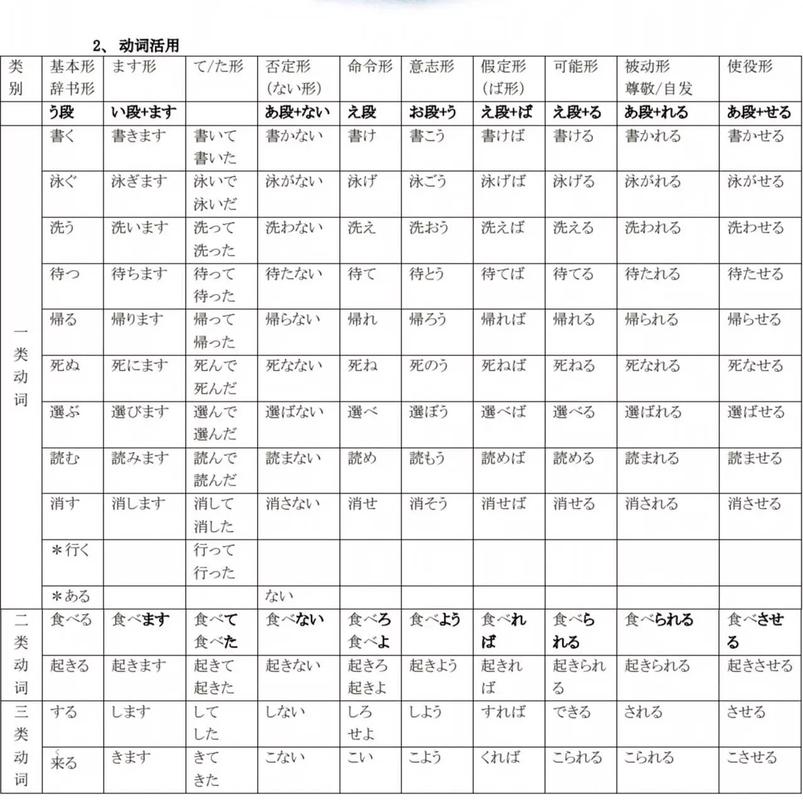 日语动词活用变形一览表