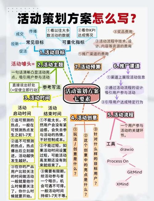 手画活动策划思维导图草稿