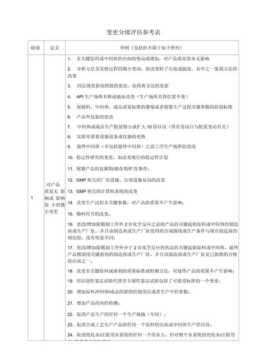 互联网项目变更分级管理对照表