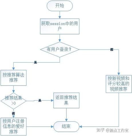 短视频平台个性化推荐算法运作流程图