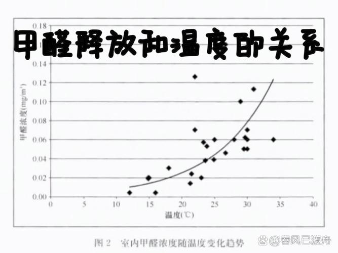 装修材料甲醛释放周期曲线图