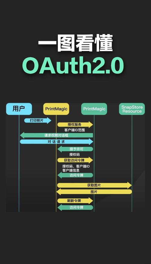 OAuth 2.0 授权码流程状态机示意图
