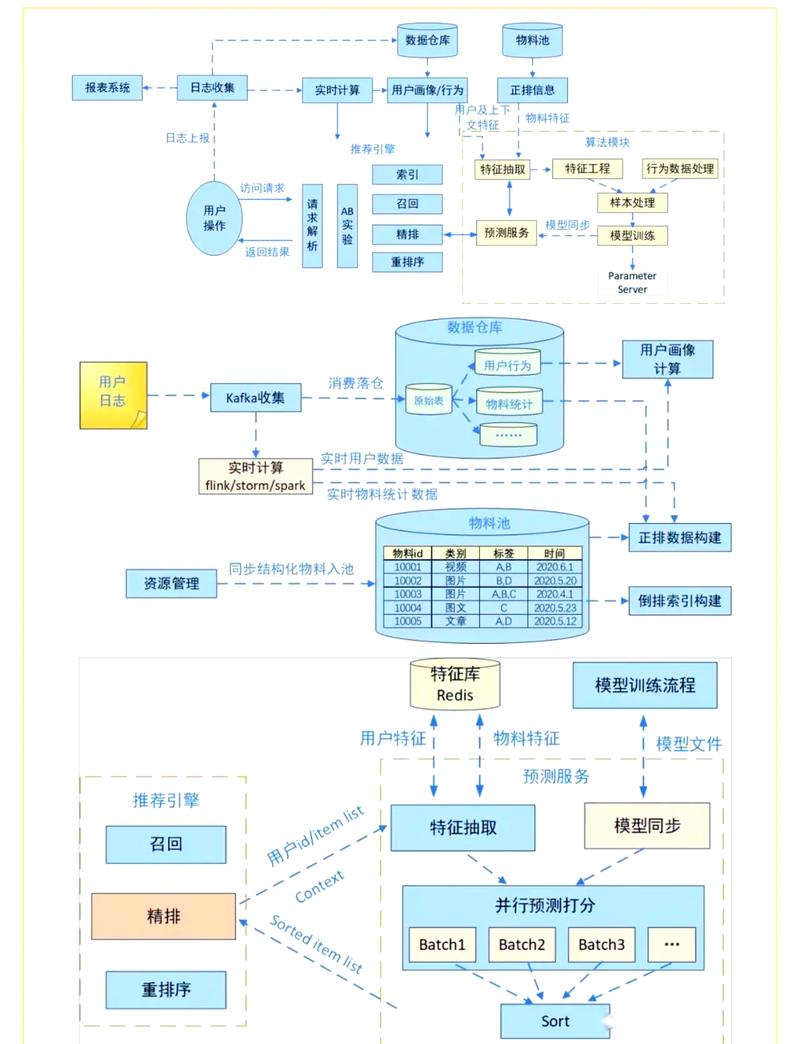 电商AI搜索召回排序重排流程图