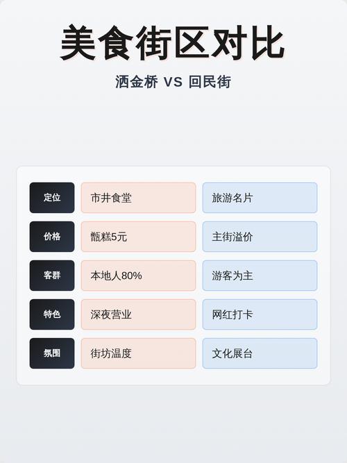 回民街主街 vs 洒金桥对比