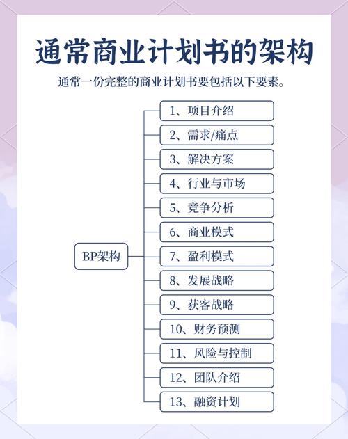 商业计划书核心逻辑与投资人阅读动线对比示意图
