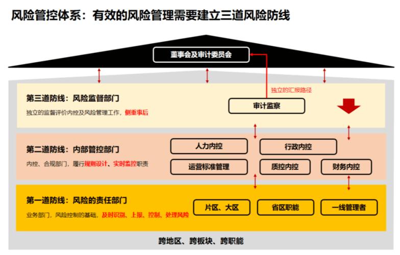 能落地的三层风险防控