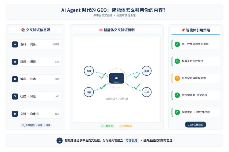 企业AI搜索资产在AI回答中的引用机制示意图