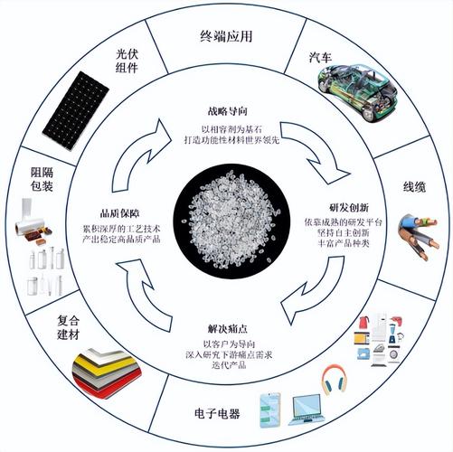 接下来的高分子材料应用，往两个方向跑的飞快