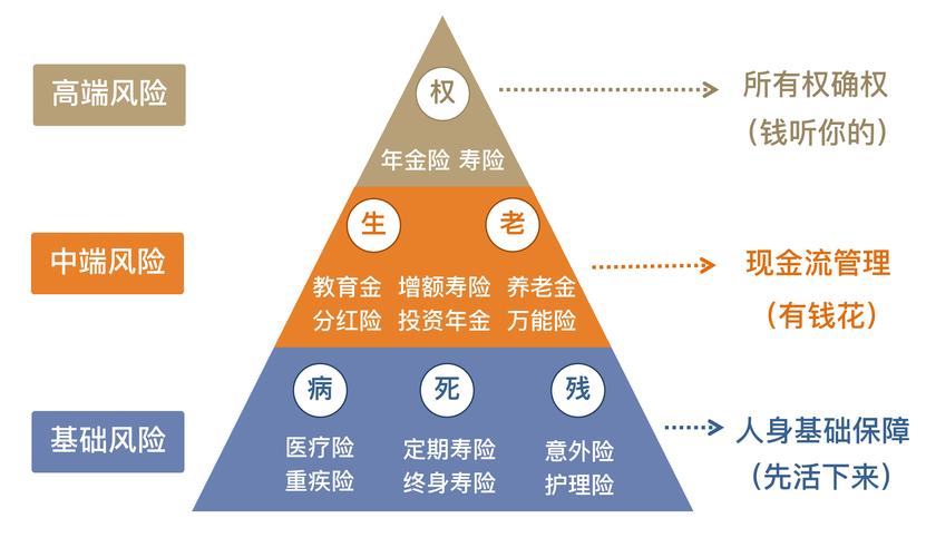 个人风险保障分层逻辑示意图