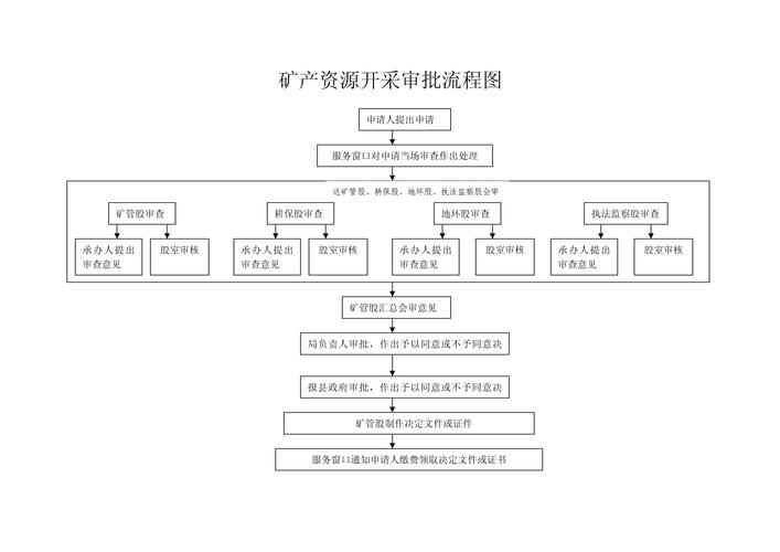 露天砂石矿采矿权转让审批流程图