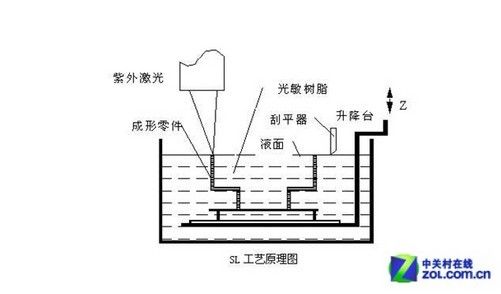SLA光固化3D打印成型原理剖面示意图