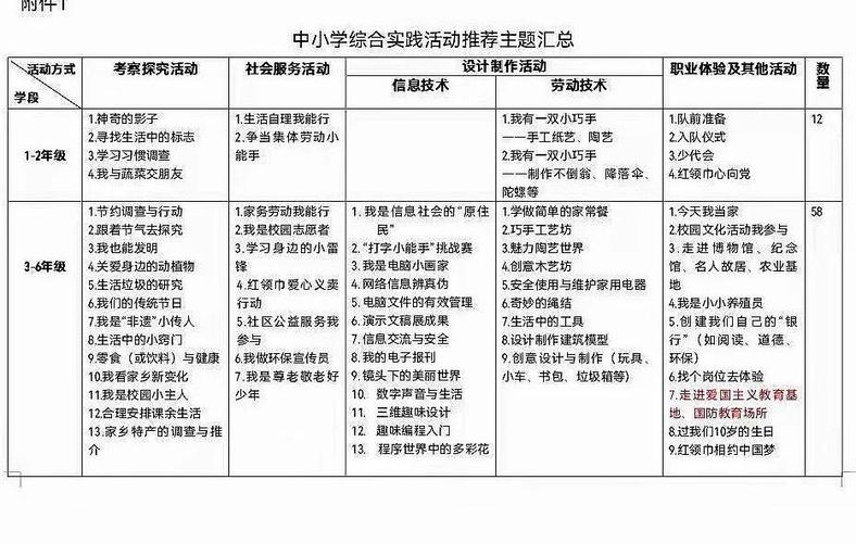 新课改中小学生综合实践活动择业方向表