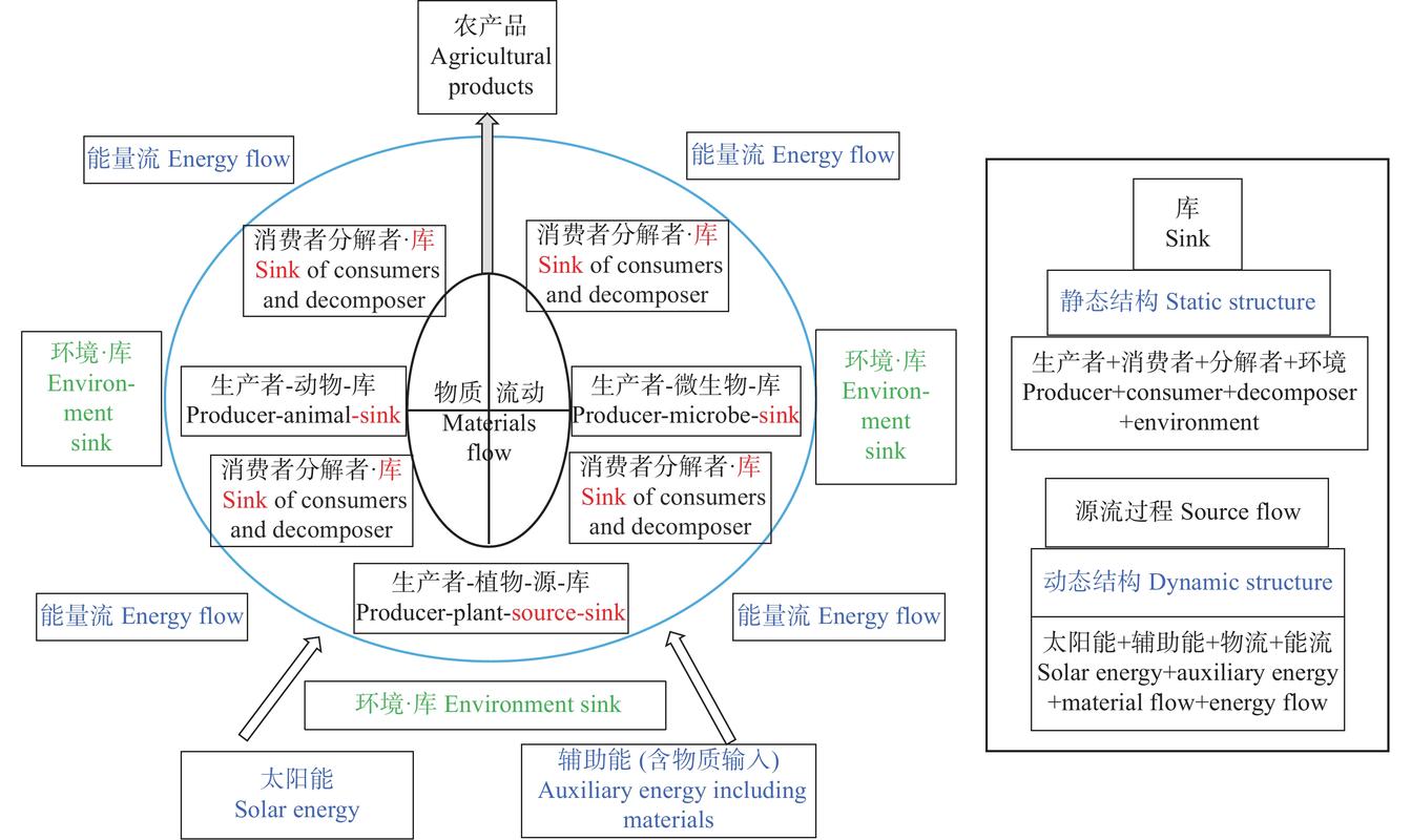 科研成果转化生态系统示意图