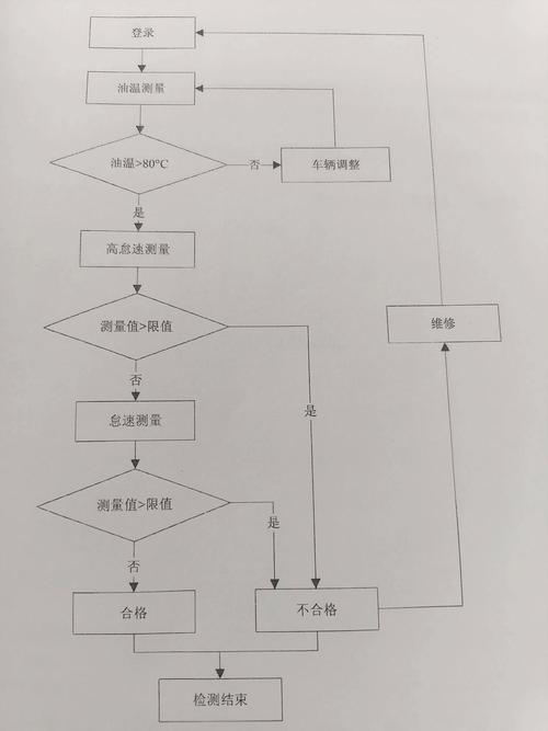 汽车怠速游车车主自检步骤实拍图