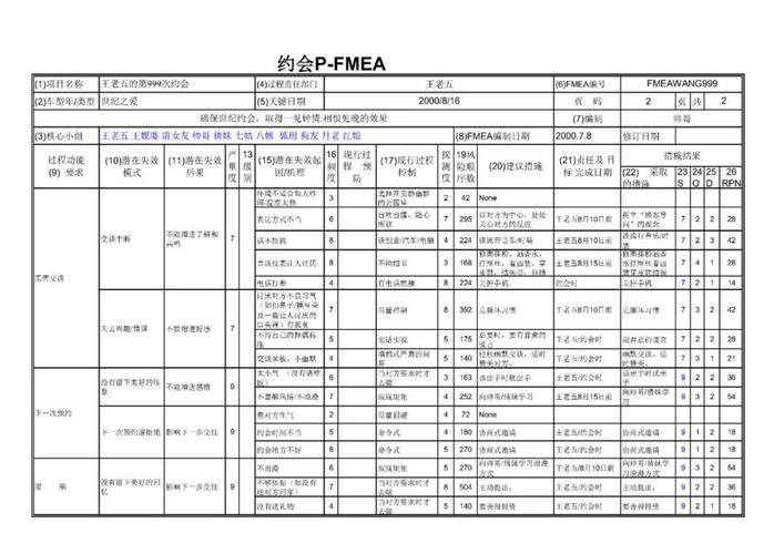 软件开发阶段FMEA技术风险识别表
