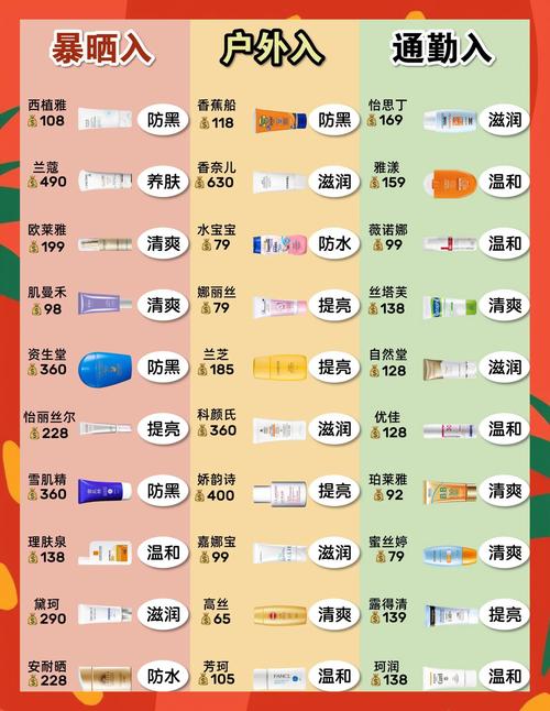 不同出行场景防晒霜SPF选择参考表