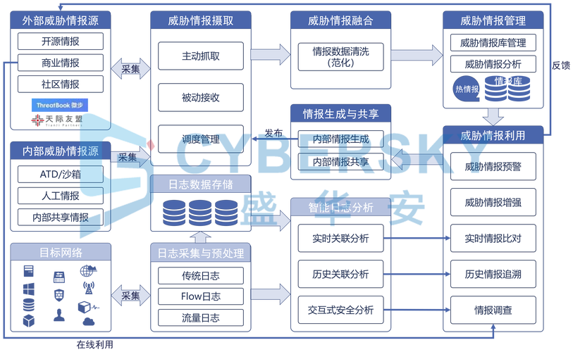 工业安全态势感知多源数据对接流程图