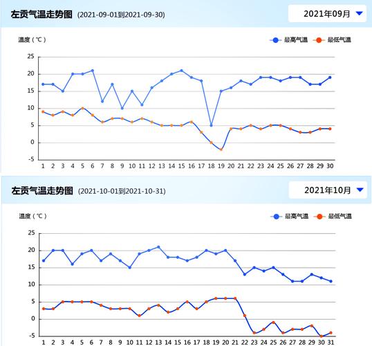 川藏线骑行海拔变化与温度对照图