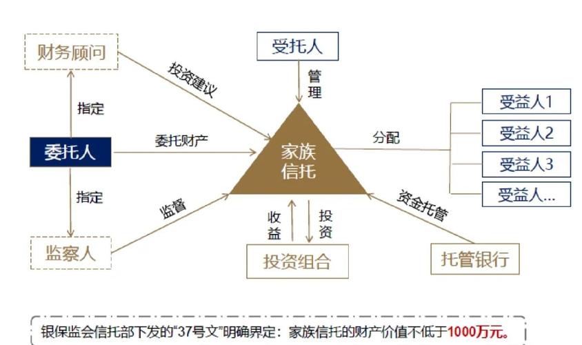 家族信托结构示意图
