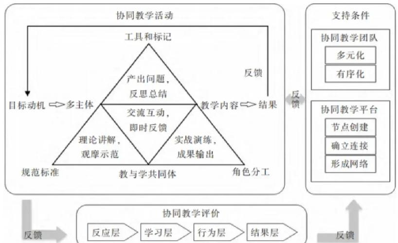 成熟的协同适应机制，能直接抄作业吗