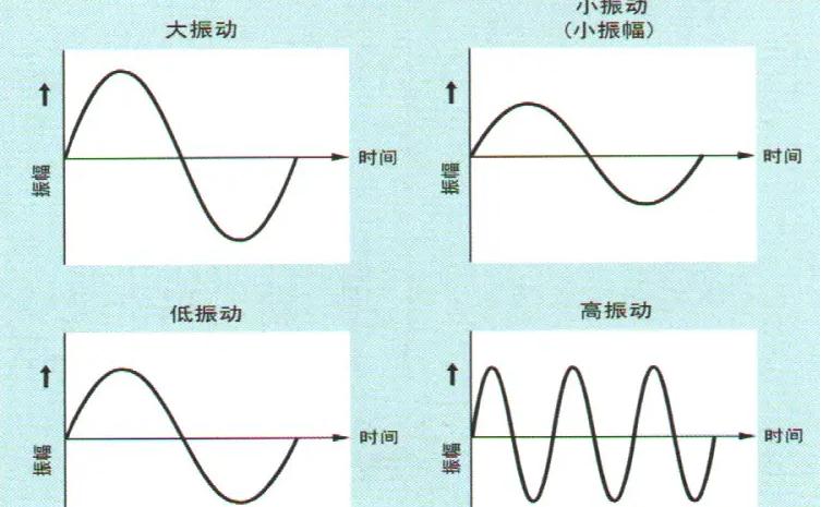 筛分效率上不去的秘密：振幅与频率
