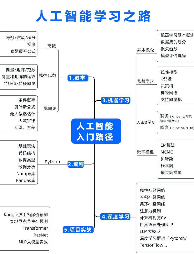 人工智能时代程序员学习路径示意图