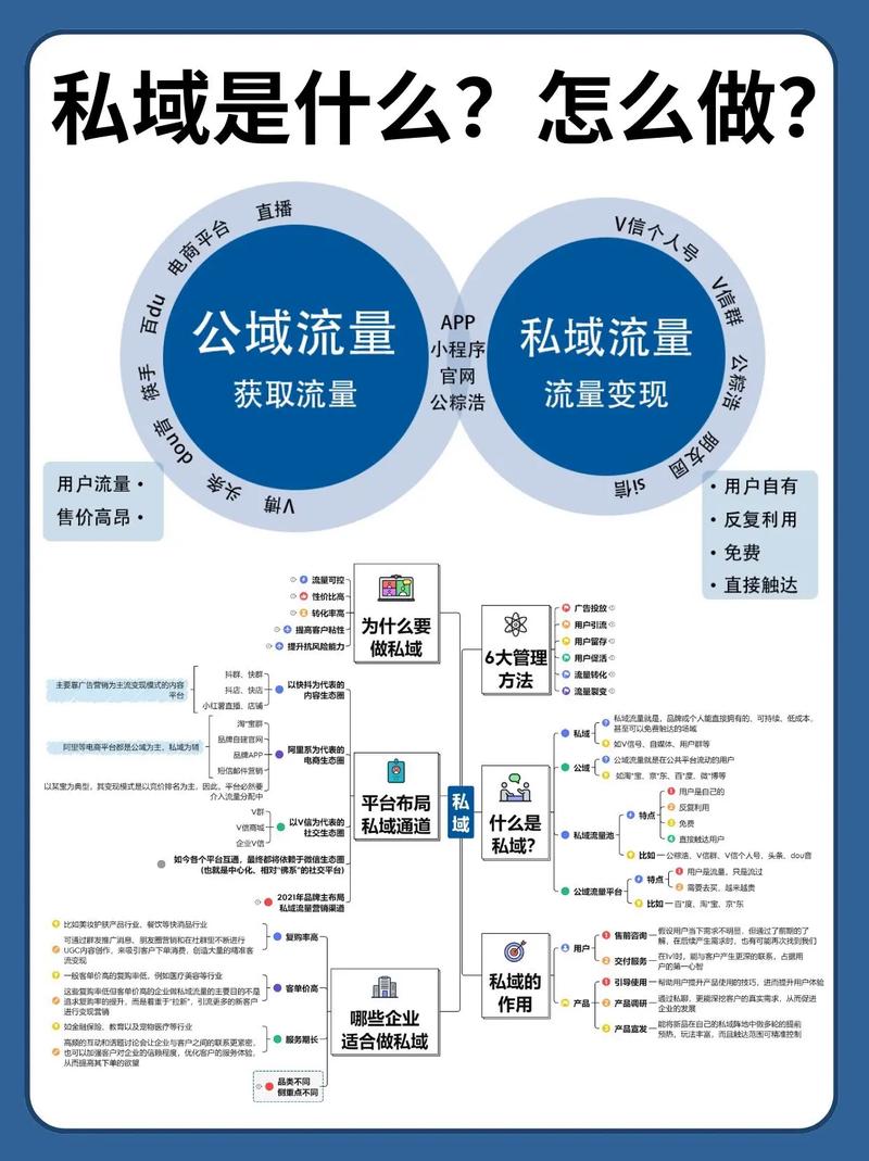 中小商家私域流量运营避坑思维导图