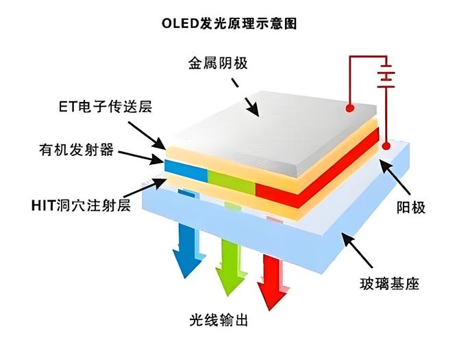OLED手机像素发光原理示意图