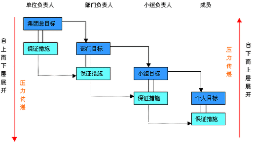 跨部门项目共同目标拆解白板示意图