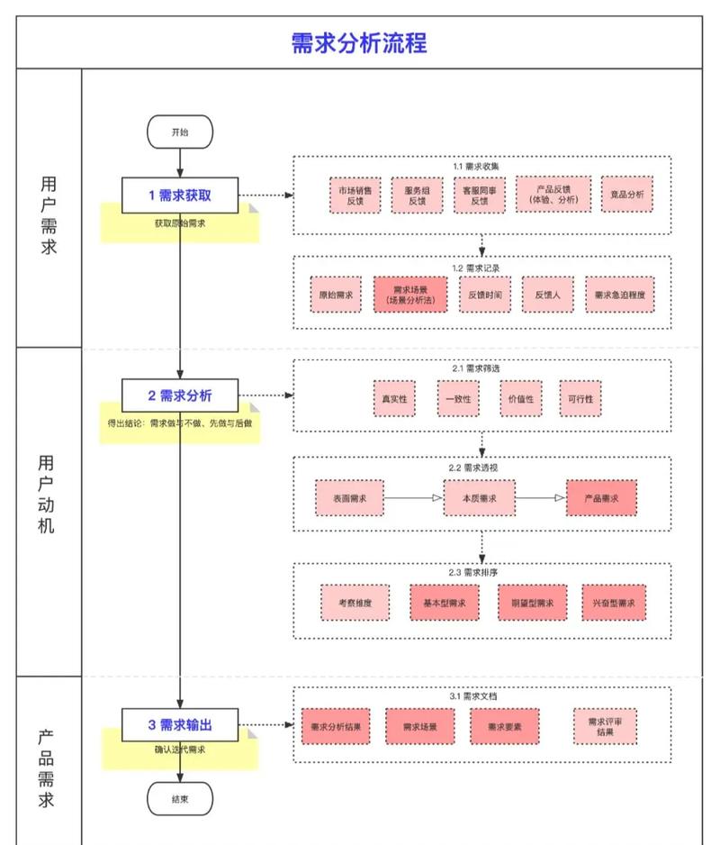 长尾用户需求结构化拆分示意图