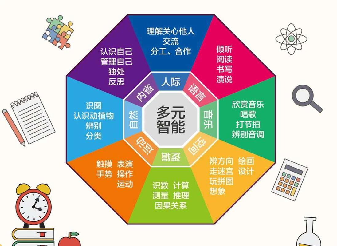 多元智能理论示意图