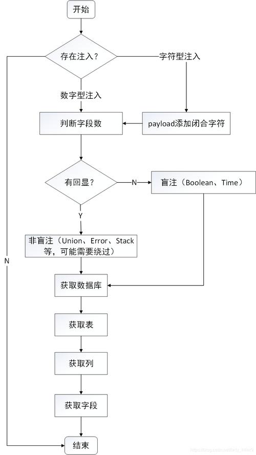宽字节SQL注入编码绕过示意图