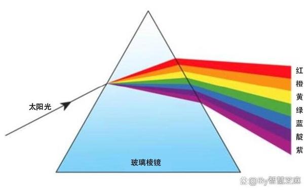 牛顿三棱镜色散实验示意图暗室阳光彩虹光谱