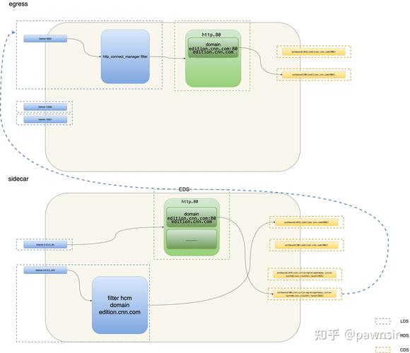 Istio xDS 协议交互示意图