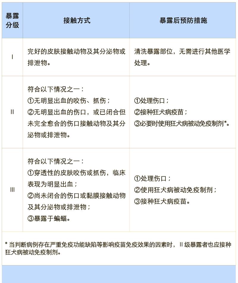 狂犬病暴露分级处置对照表