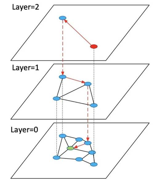 向量数据库HNSW索引结构图