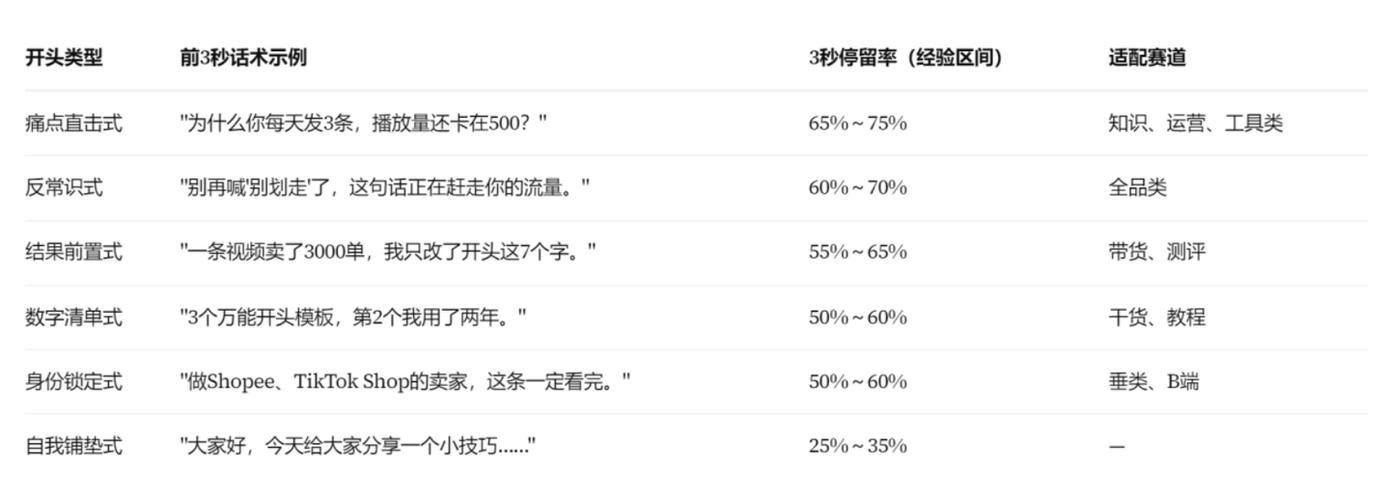 烘焙品牌短视频开头3秒用户停留数据对比图