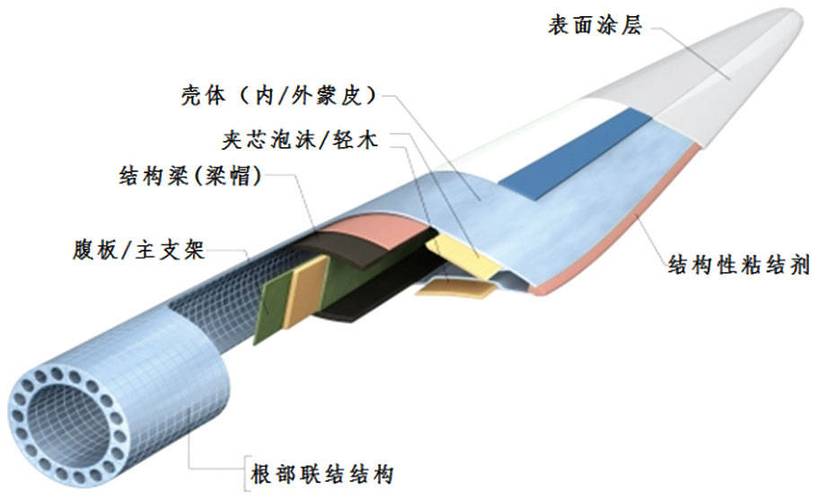 风电叶片蒙皮脱粘分层剖切面现场图