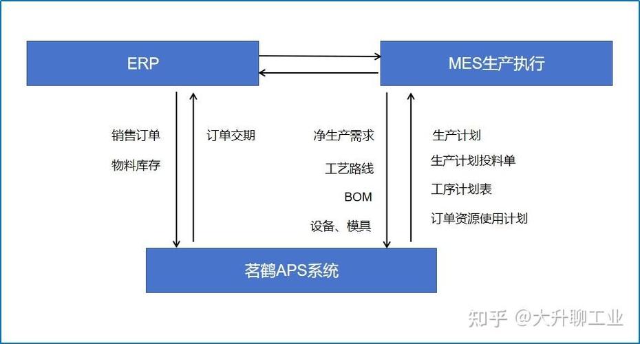 落地踩坑经验：从MES到APS的集成