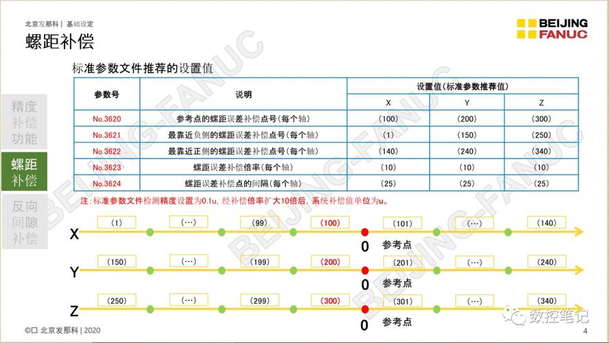 数控系统螺距误差补偿界面与曲线图