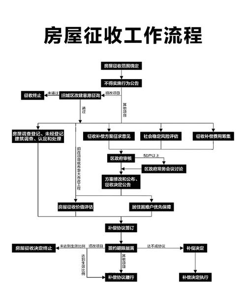 城市房屋征收补偿流程图