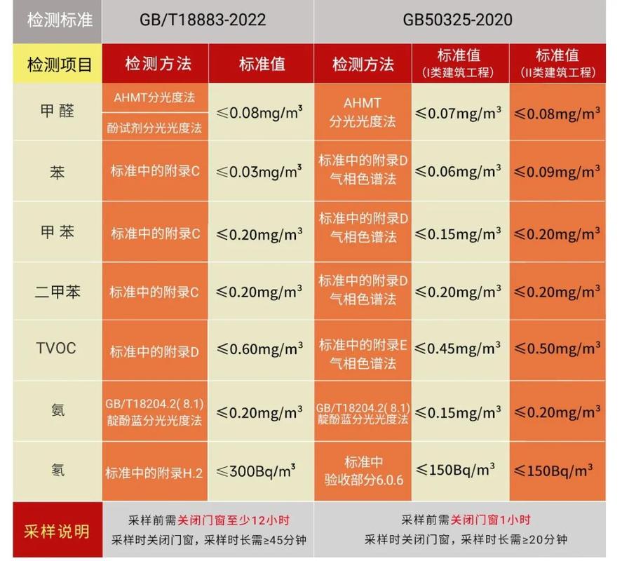 建材甲醛检测企业标准与国标限值对比表